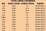 15地区公布最低工资标准 上海1820元全国最高