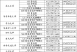 207所一本院校投档线出炉 平行志愿投出3.9万人