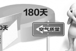 武汉再进空气质量较差榜前10 上半年仅10天达优