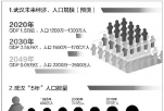 武汉最拥挤街道1平方公里9万人 2049年人口将达2500万